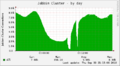 Soumar.netlab.cz-jabber cluster-day01102010.png